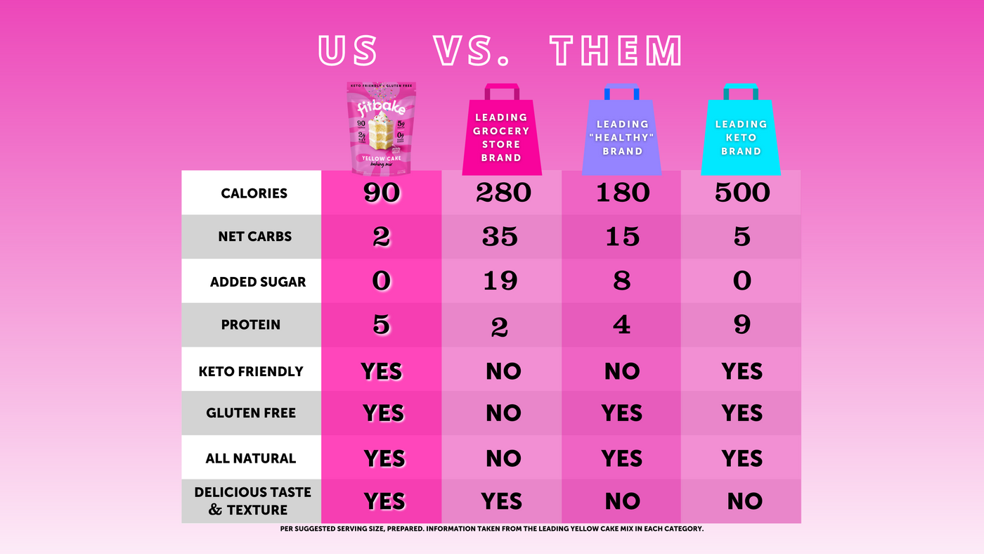 This image shows how FitBake cake mix compares to other cake mixes on the market. FitBake is lower in calories, low in added sugar, keto friendly, and tastes better than the competitors.